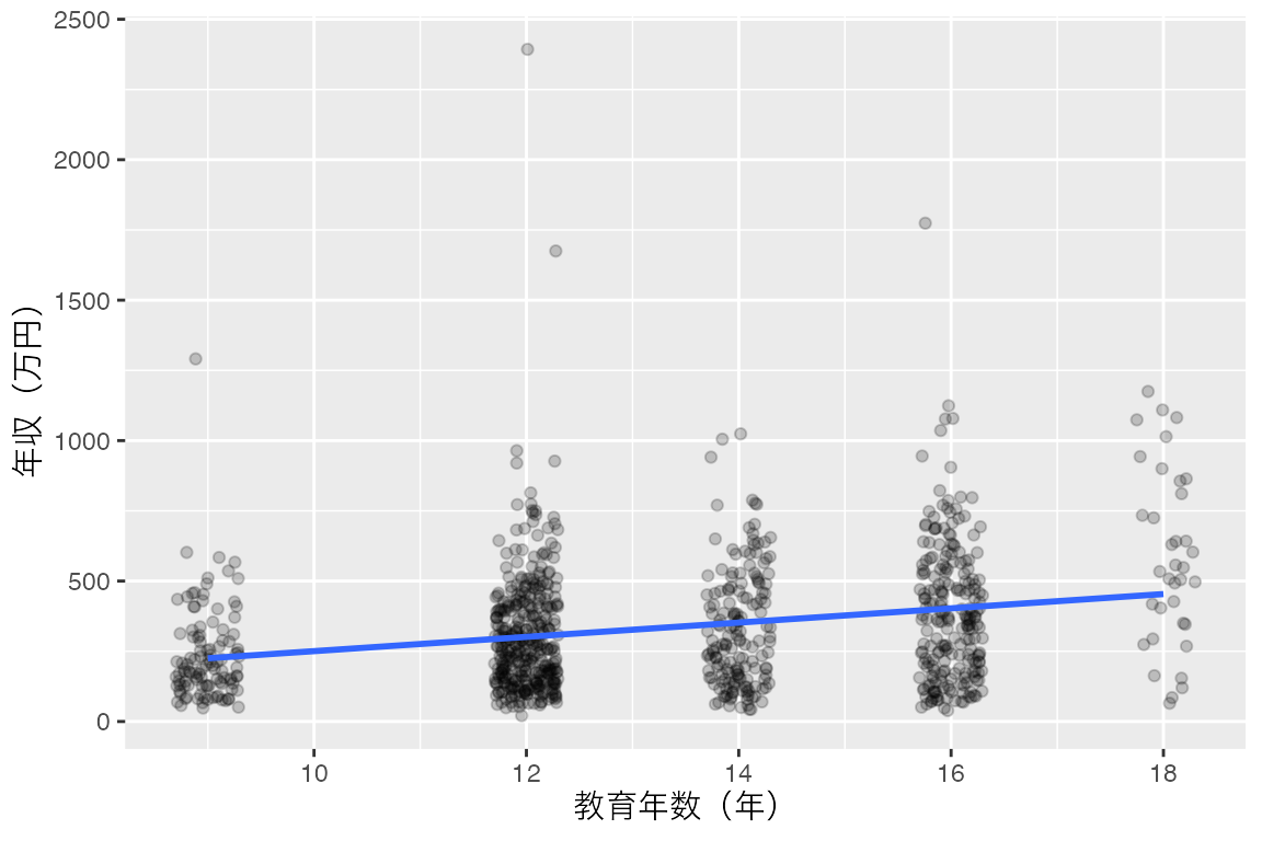 横軸が教育年数、縦軸が年収（万円）の散布図。9、12、14、16、18年の位置に点が縦に並び、右上がりの回帰直線の上側に、とくに高い年収の点が散らばっています。