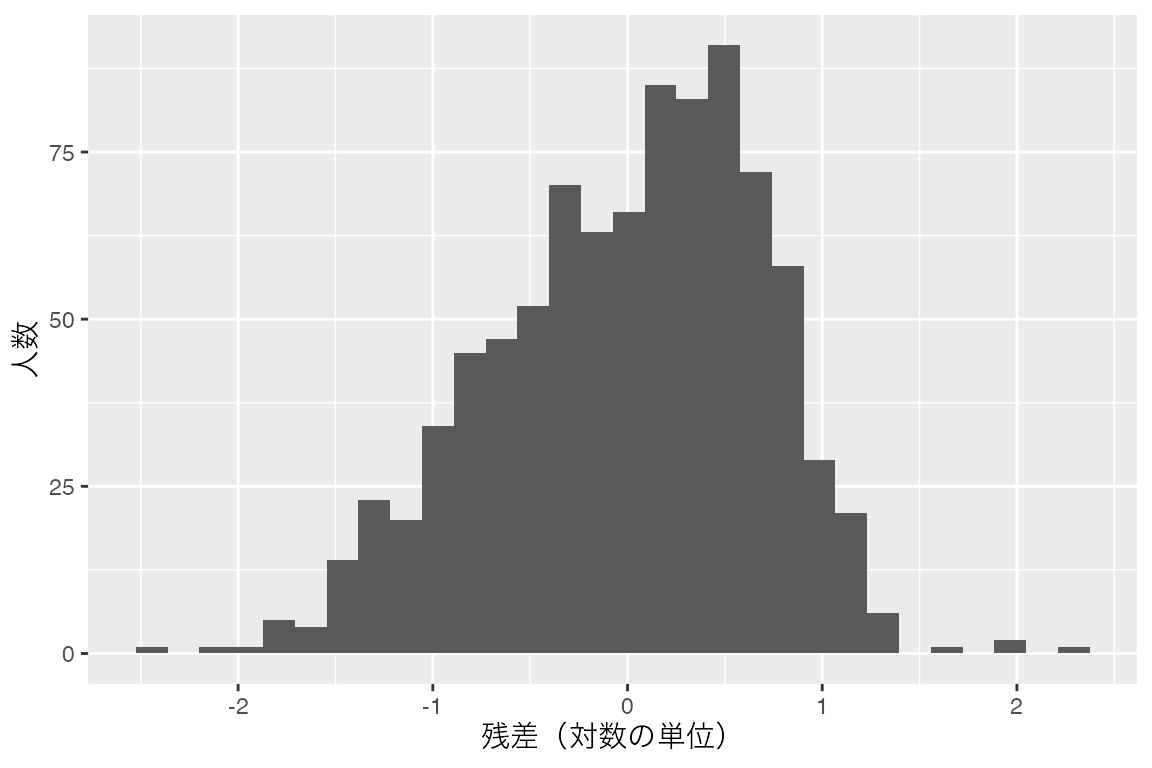 横軸が残差（対数の単位）、縦軸が人数のヒストグラム。0の近くに山があり、左右の裾の長さがほぼ同じです。