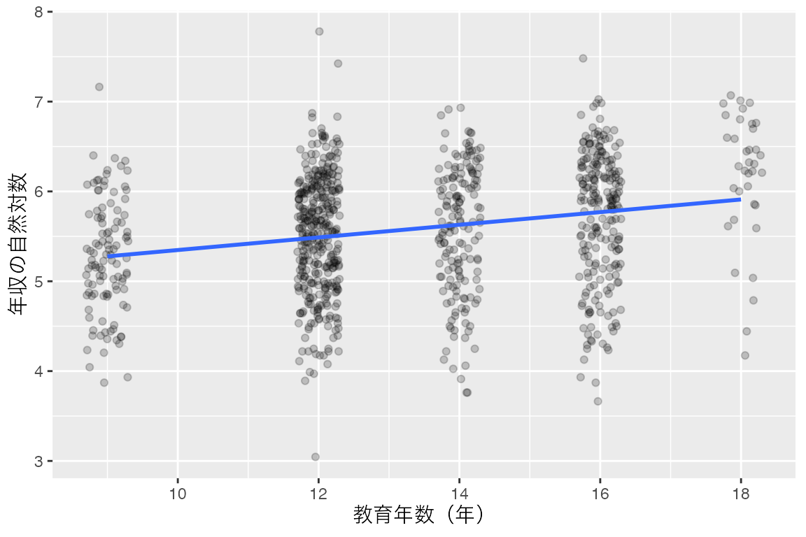 横軸が教育年数、縦軸が年収の自然対数の散布図。9、12、14、16、18年の位置に点が縦に並び、右上がりの回帰直線の上下にほぼ同じ幅で点が散らばっています。