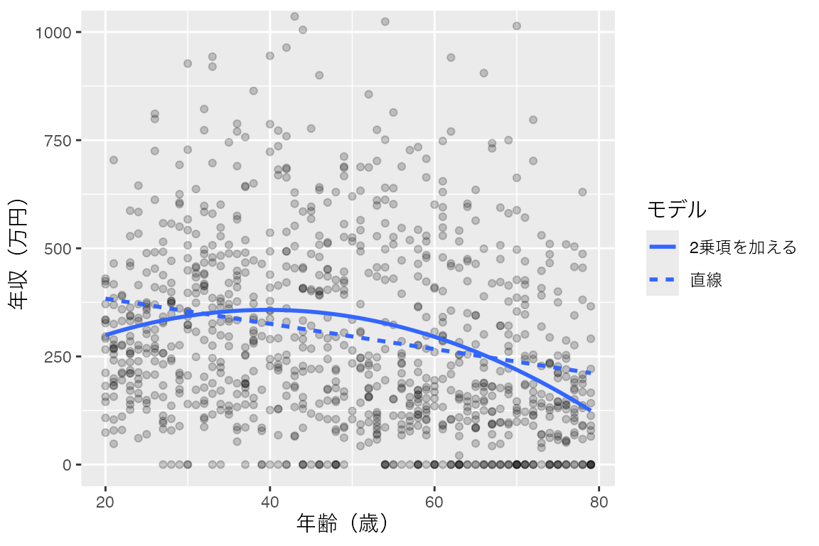 横軸が年齢（20〜79歳）、縦軸が年収（0〜1,000万円）の散布図に2本の線を重ねた図。破線は約380万円から約210万円へゆるやかに右下がりの直線です。実線は20歳の約300万円から上がり、40歳ごろに約360万円で頂上に達し、その後は下がって79歳で約120万円になる山形の曲線です。