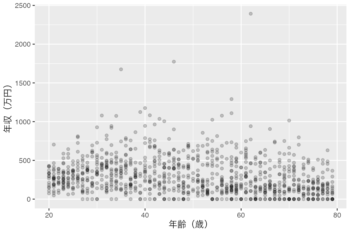 横軸が年齢（20〜79歳）、縦軸が年収（万円）の散布図。どの年齢でも0〜600万円あたりに点が密集し、上に向かって2,000万円を超える点までまばらに散らばっています。年収0の点は20代後半から見られ、高い年代ほど多くなっています。