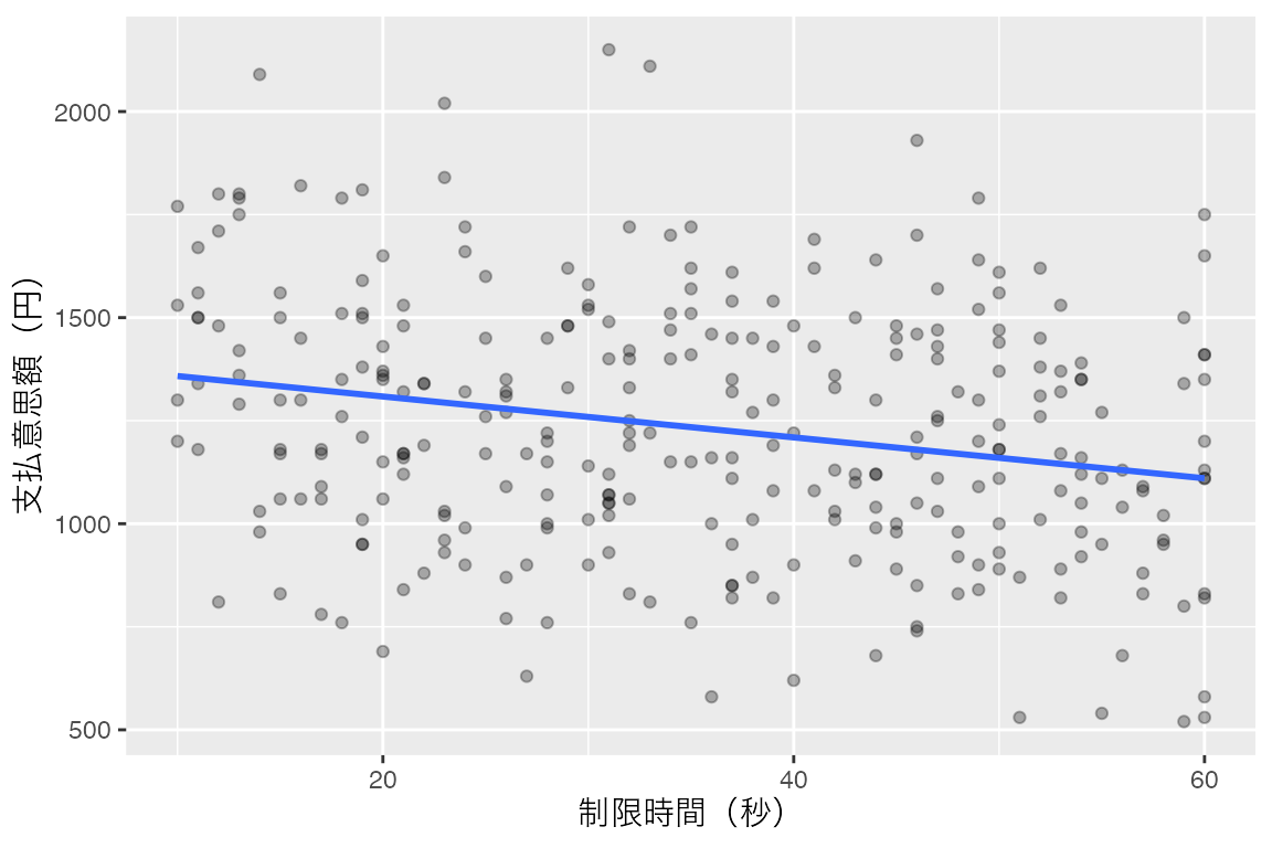 横軸が10〜60秒の制限時間、縦軸が支払意思額の散布図。緩やかな右下がりの回帰直線の周囲に点が広がっています。