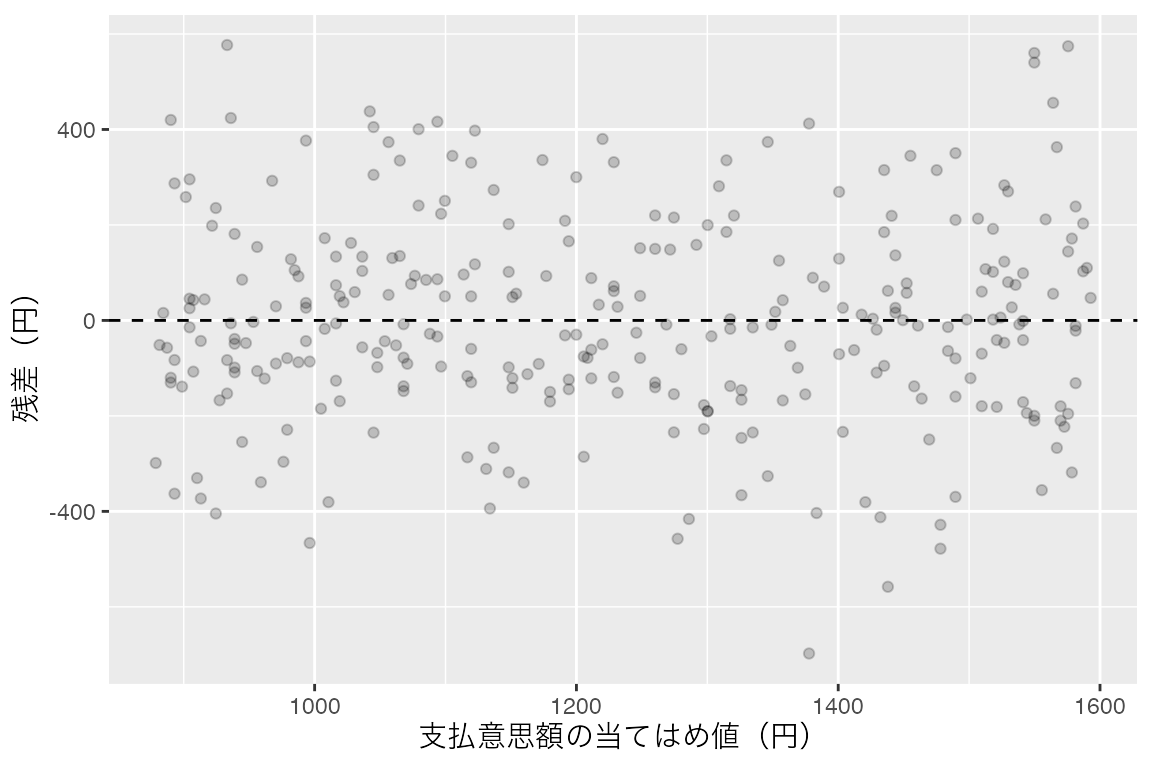 横軸が支払意思額の当てはめ値、縦軸が残差の散布図。残差0の上下に点が広がっています。
