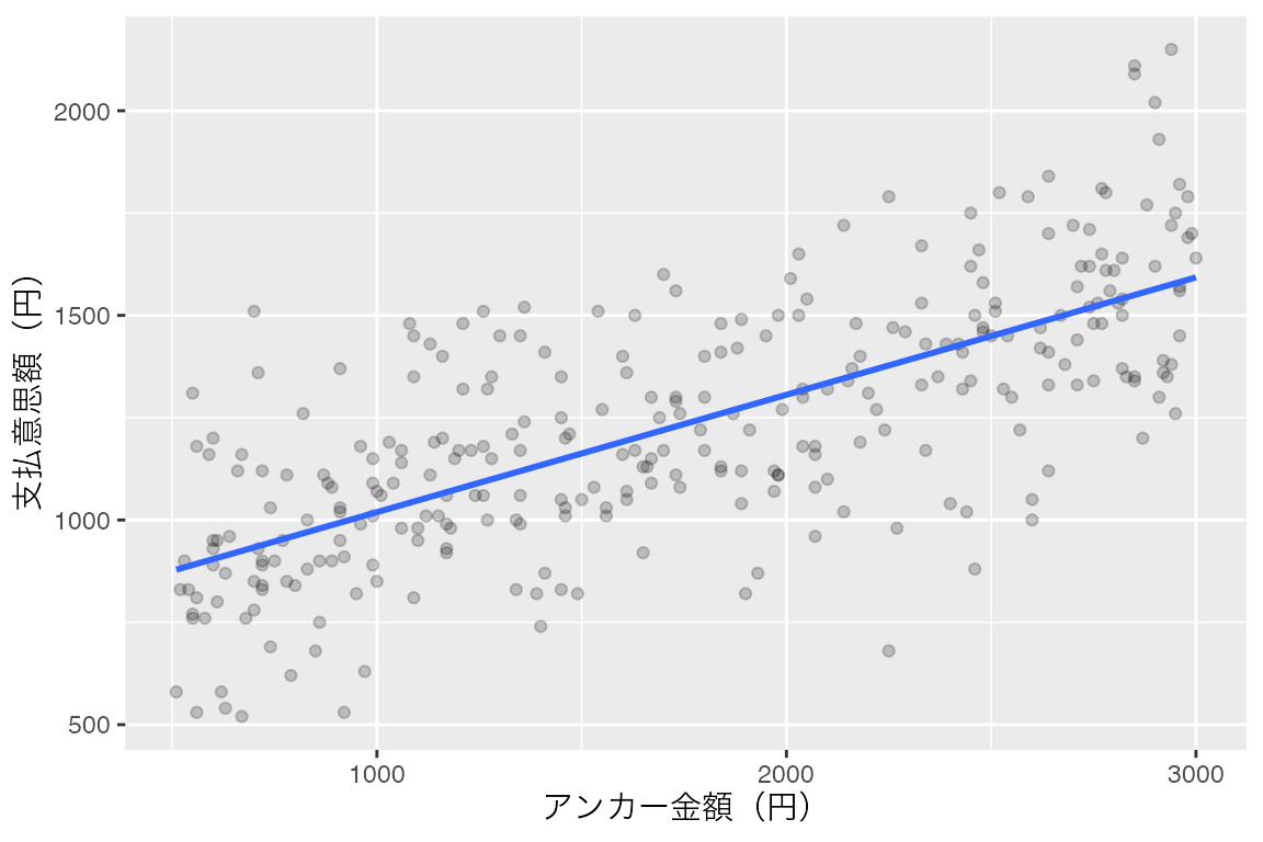 横軸がアンカー金額、縦軸が支払意思額の散布図。金額は円単位で、右上がりの回帰直線の周囲に点が広がっています。